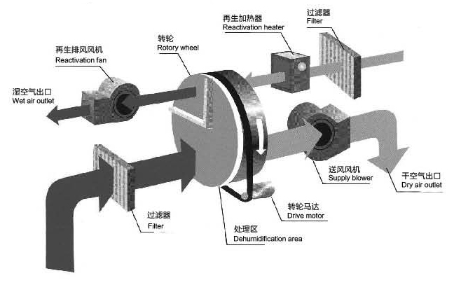 Air volume selection table of dehumidification runner